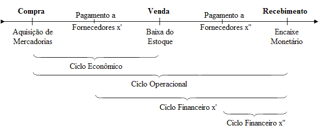 Ciclos Econômico e Operacional
