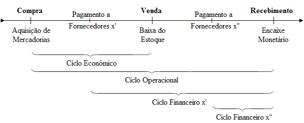 Ciclos Econmico e Operacional